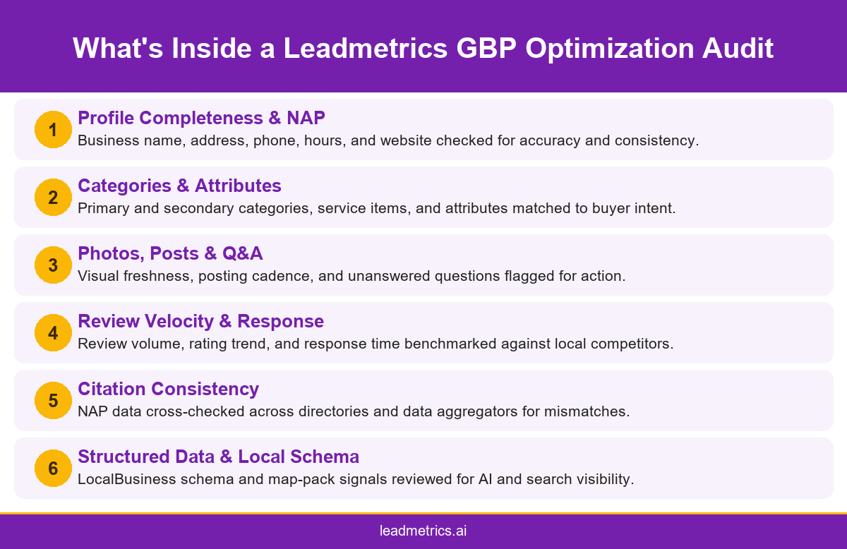 Infographic showing the six categories inside a Leadmetrics GBP optimization audit: profile completeness, categories and attributes, photos and posts, review velocity, citation consistency, and structured data