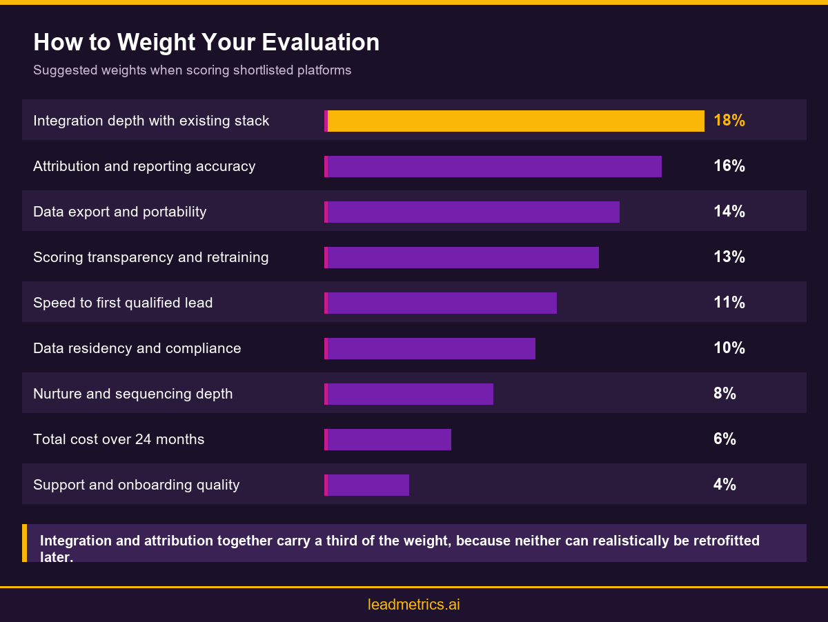 Infographic showing nine weighted evaluation criteria for comparing lead generation platforms
