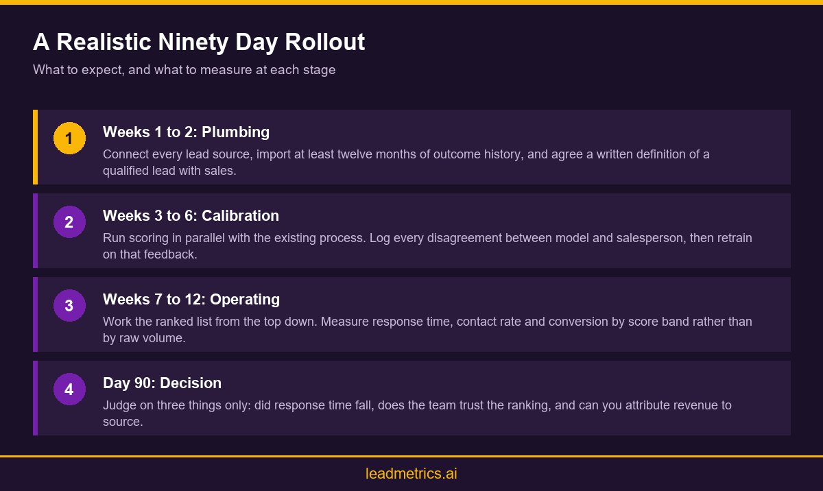 Infographic showing a ninety day implementation plan for an automated lead generation platform