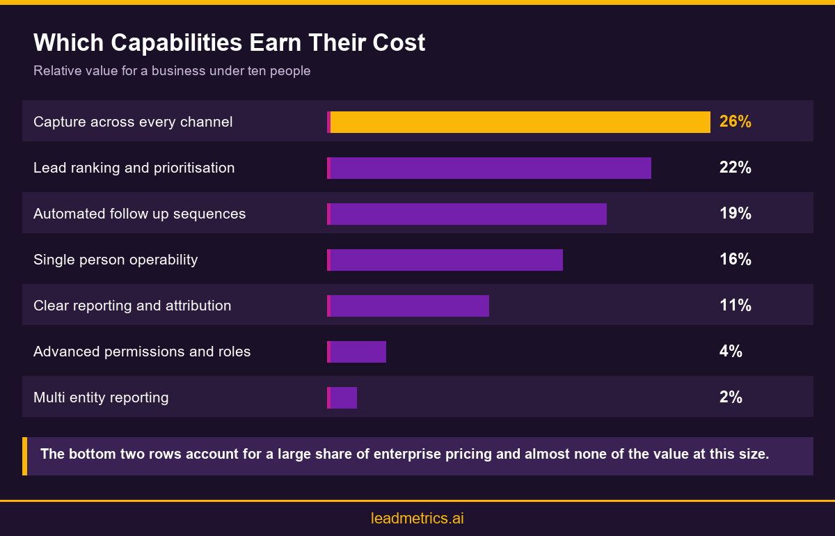 Infographic ranking which marketing platform capabilities deliver value for small Kerala businesses