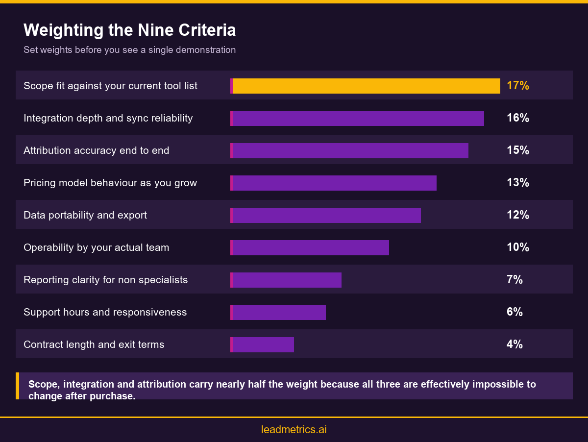 Infographic showing nine weighted criteria for evaluating an AI marketing platform