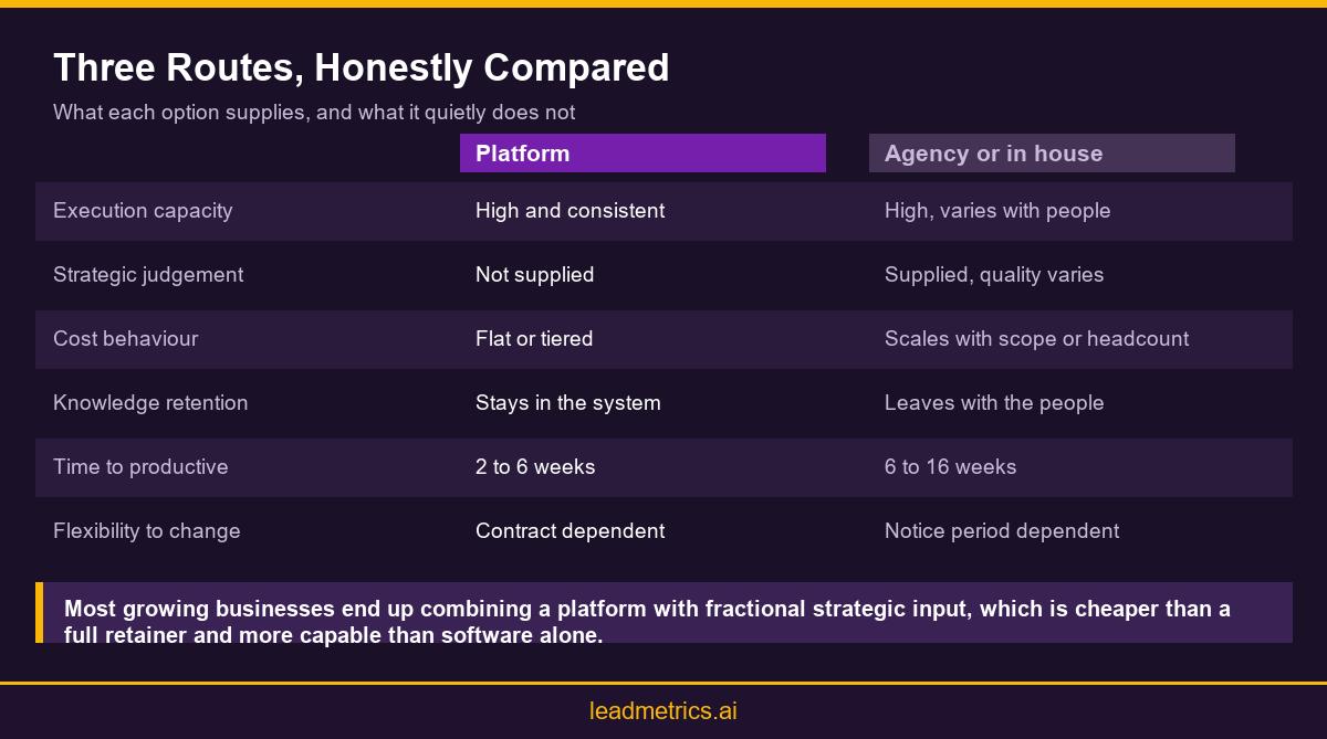 Comparison infographic showing platform, agency and in house marketing trade offs