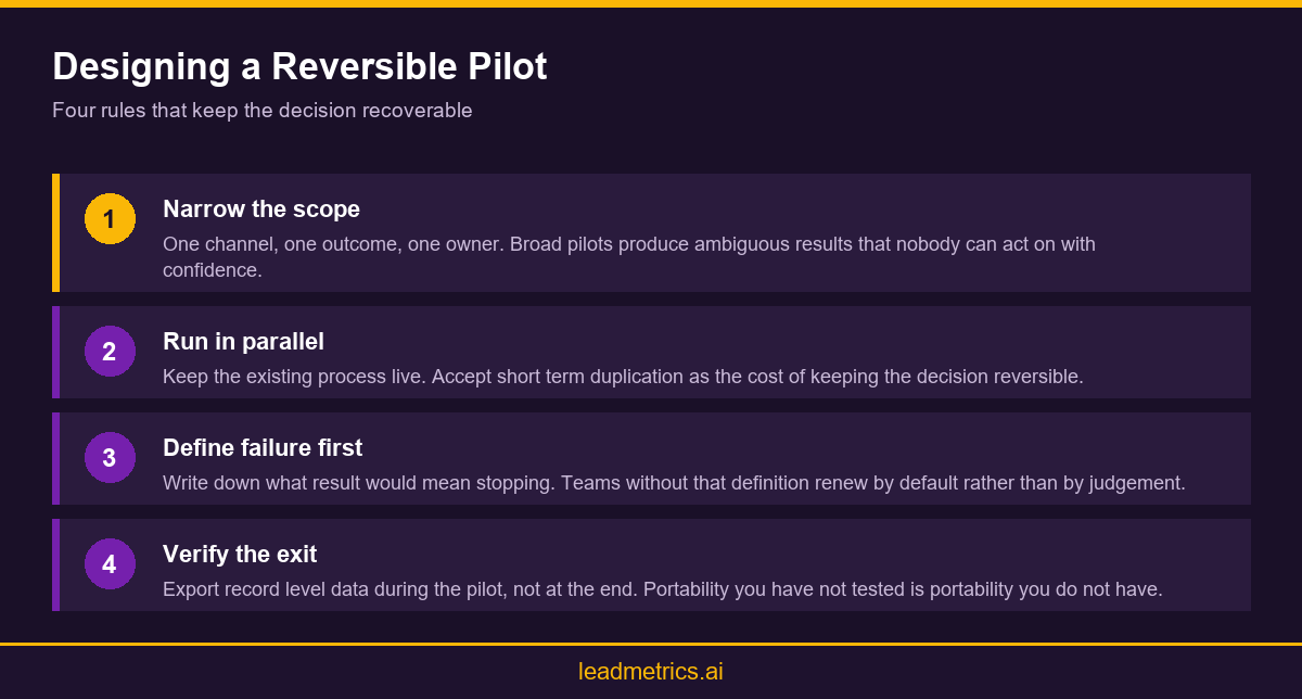 Infographic showing four steps for piloting an AI marketing platform safely
