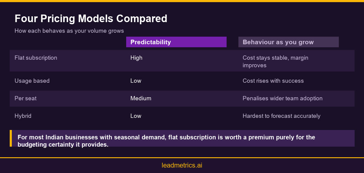 Comparison infographic showing four marketing platform pricing models and their growth behaviour