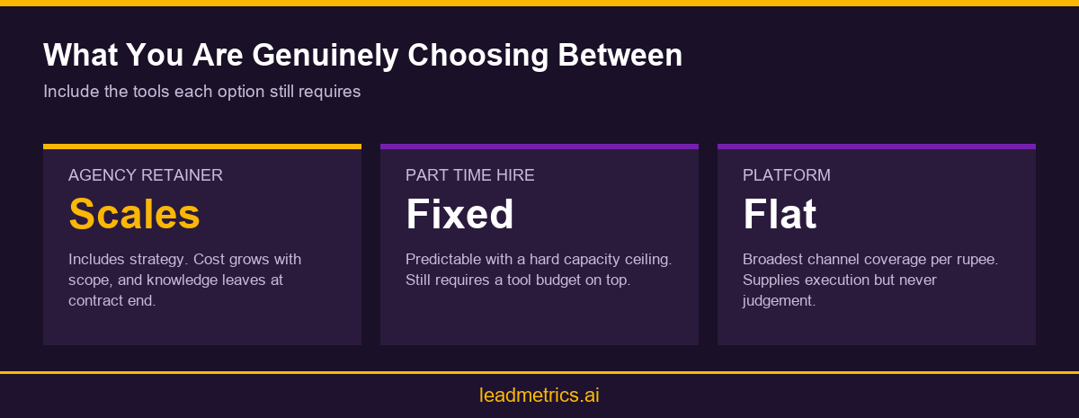 Infographic comparing platform cost against agency retainer and part time hire in India