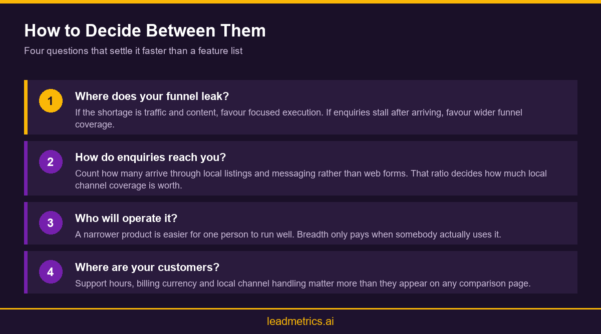 Infographic showing four decision questions for choosing between two AI marketing platforms