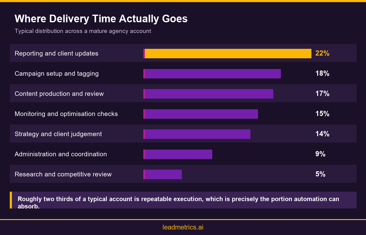 Infographic showing how agency delivery time splits between judgement, craft and repetition