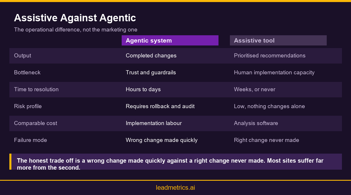 Comparison infographic showing assistive SEO tools against agentic autonomous systems