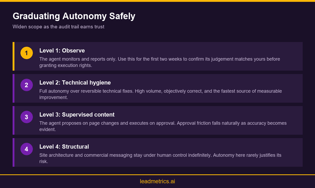 Infographic showing four graduated levels of autonomy for an SEO agent