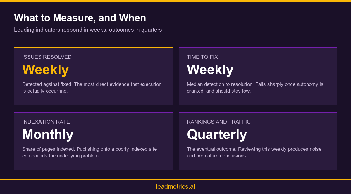 Infographic showing leading and lagging metrics for measuring autonomous SEO optimisation