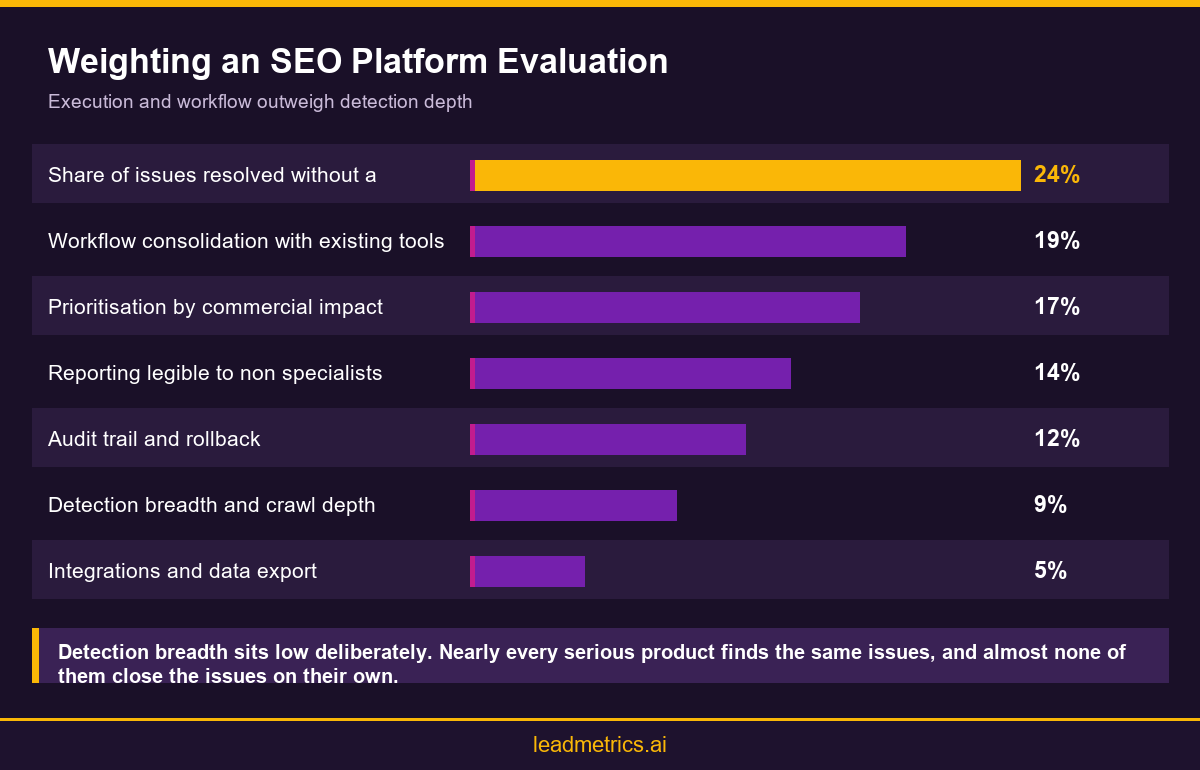 Infographic showing weighted criteria for evaluating an SEO management platform