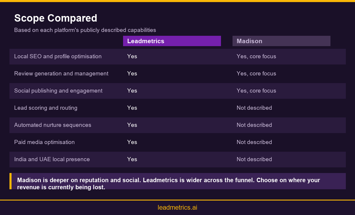 Comparison infographic showing scope differences between Leadmetrics and Madison AI