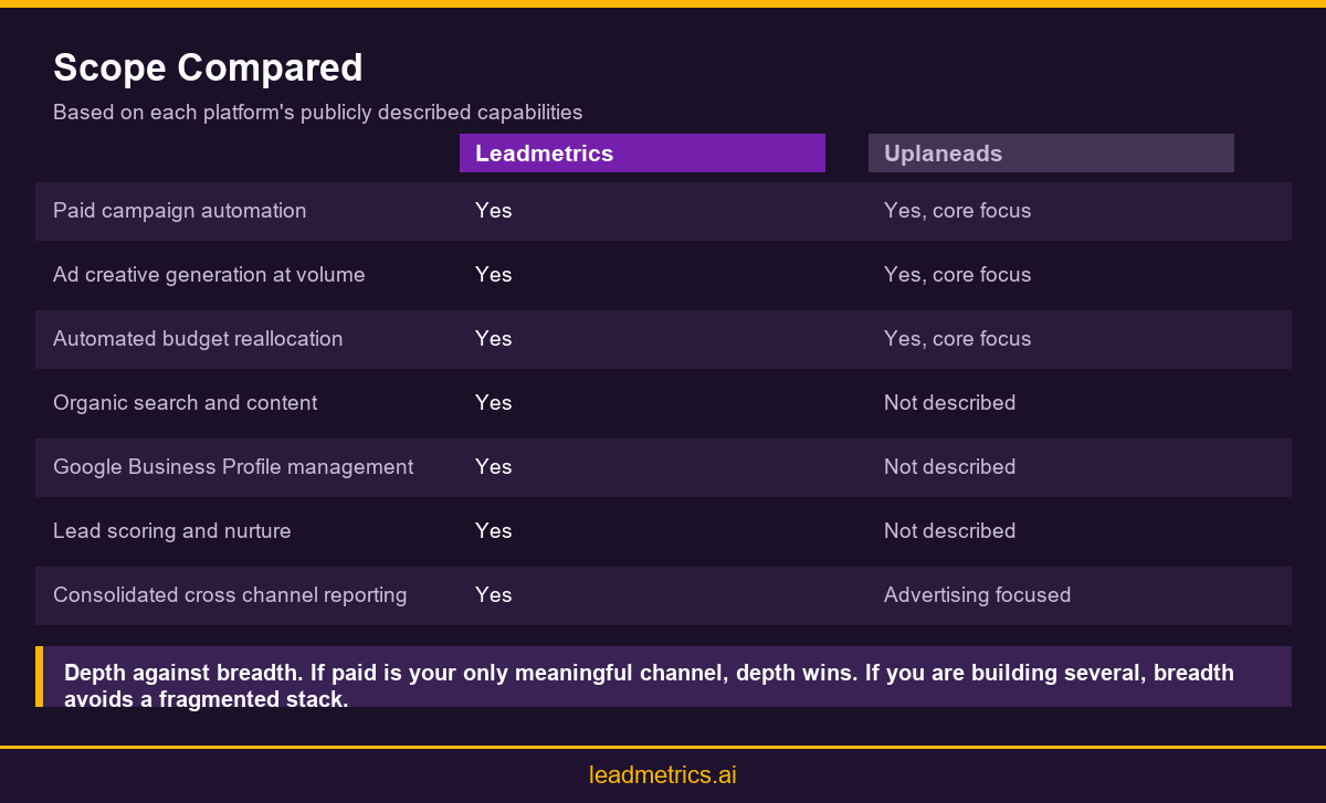 Comparison infographic showing scope differences between Leadmetrics and Uplaneads