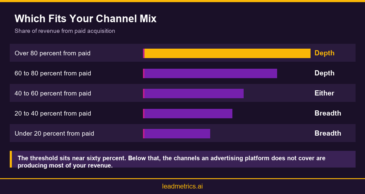 Infographic showing how platform choice depends on share of revenue from paid advertising