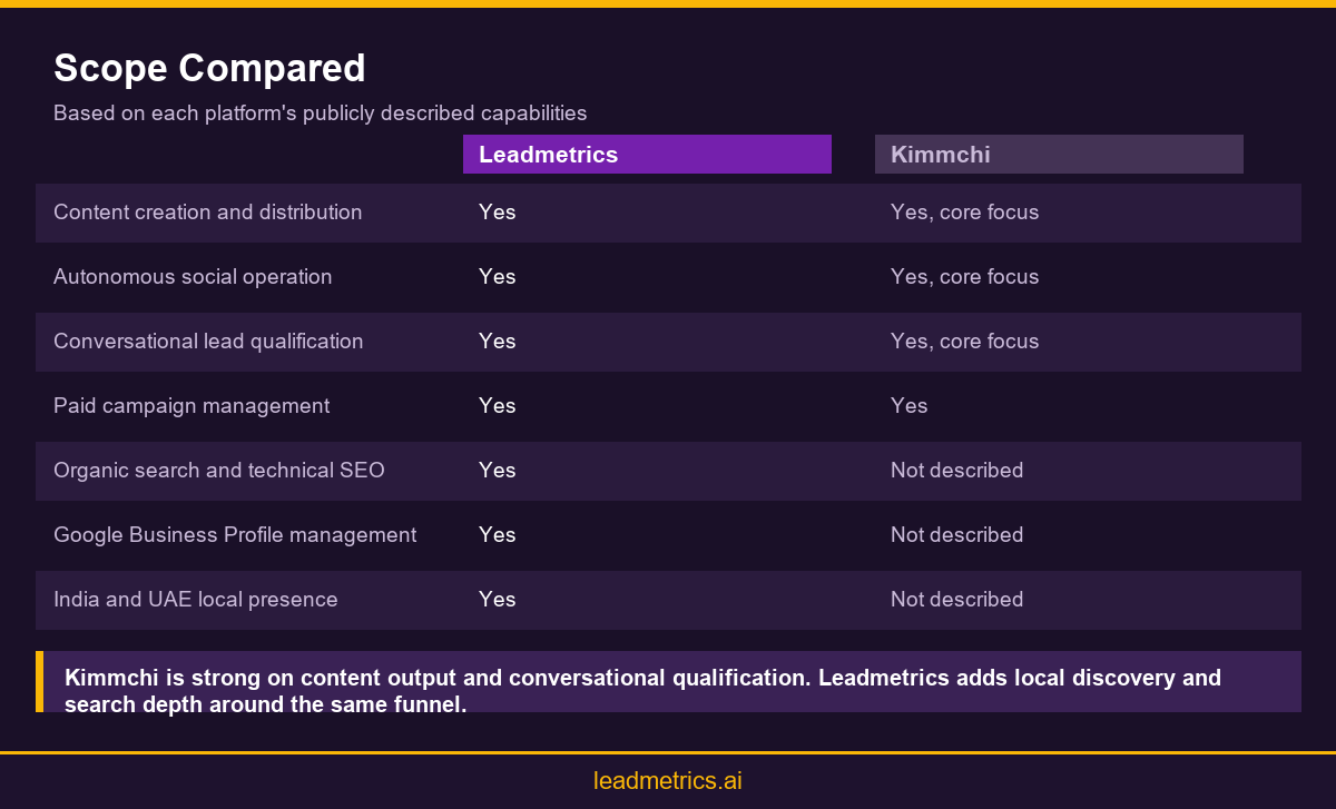 Comparison infographic showing scope differences between Leadmetrics and Kimmchi