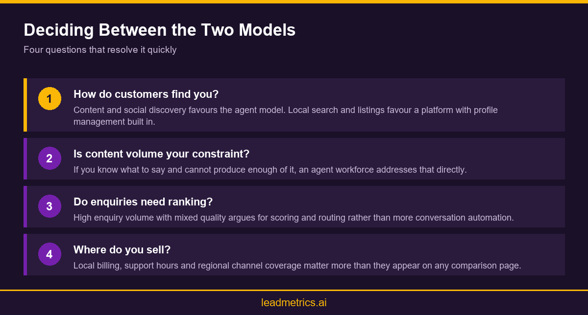 Infographic showing four decision questions for choosing between an agent workforce and a funnel platform