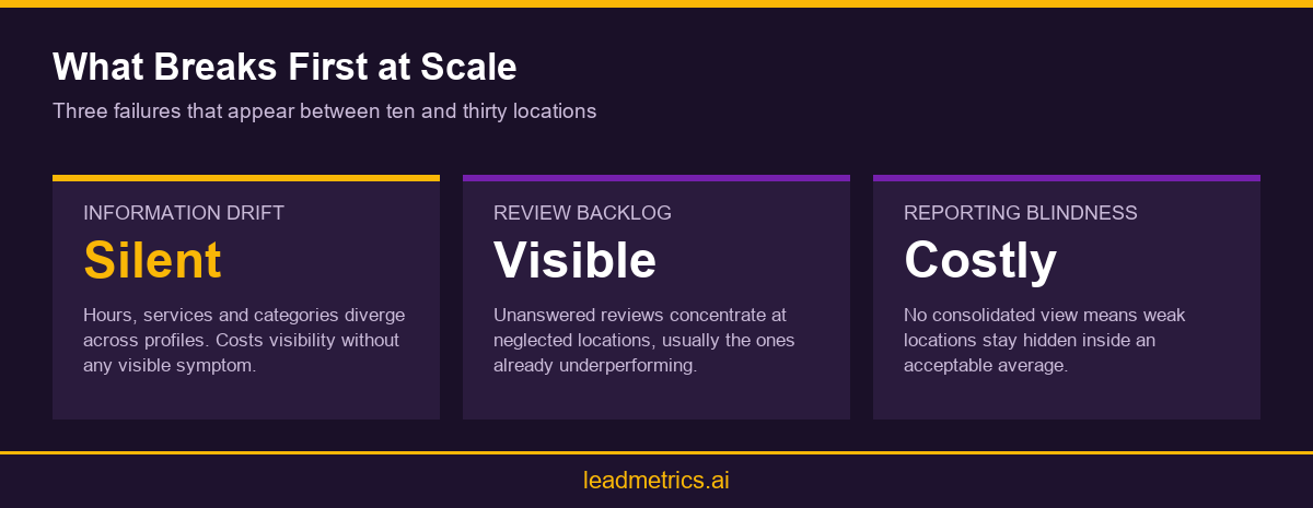 Infographic showing three common failures when managing many Google Business Profiles