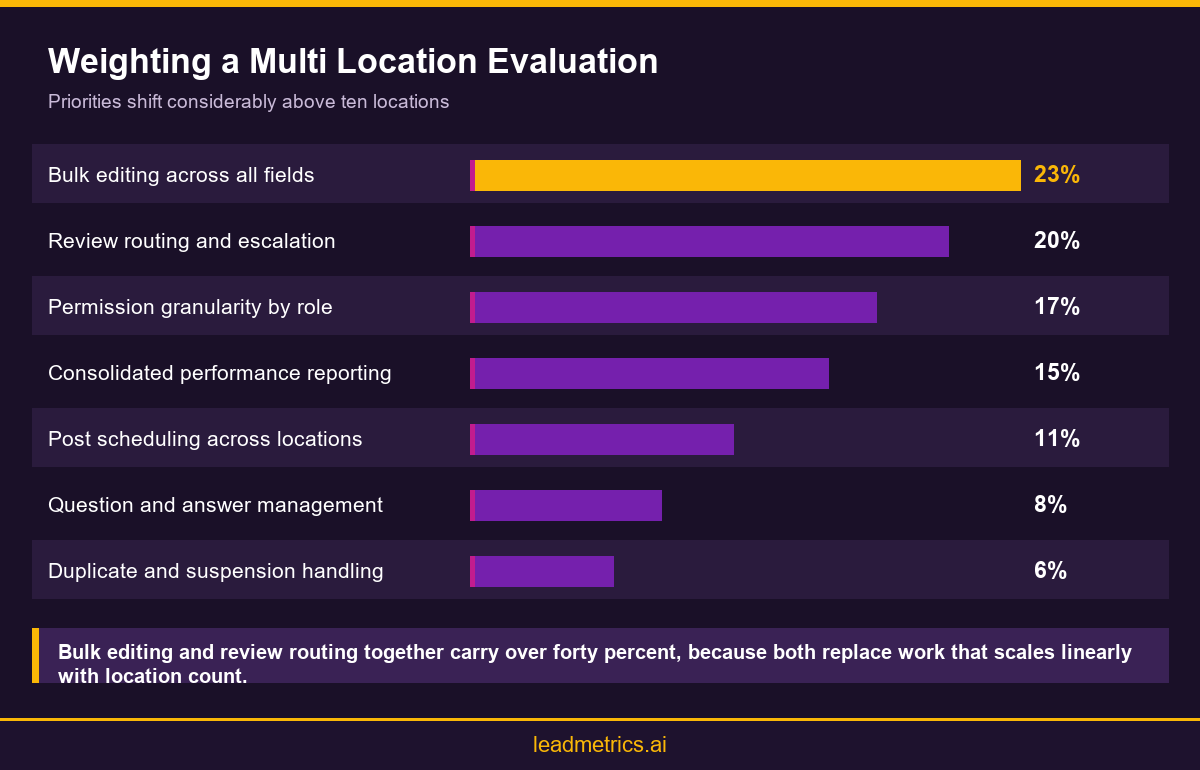 Infographic showing weighted criteria for evaluating Google Business Profile management software