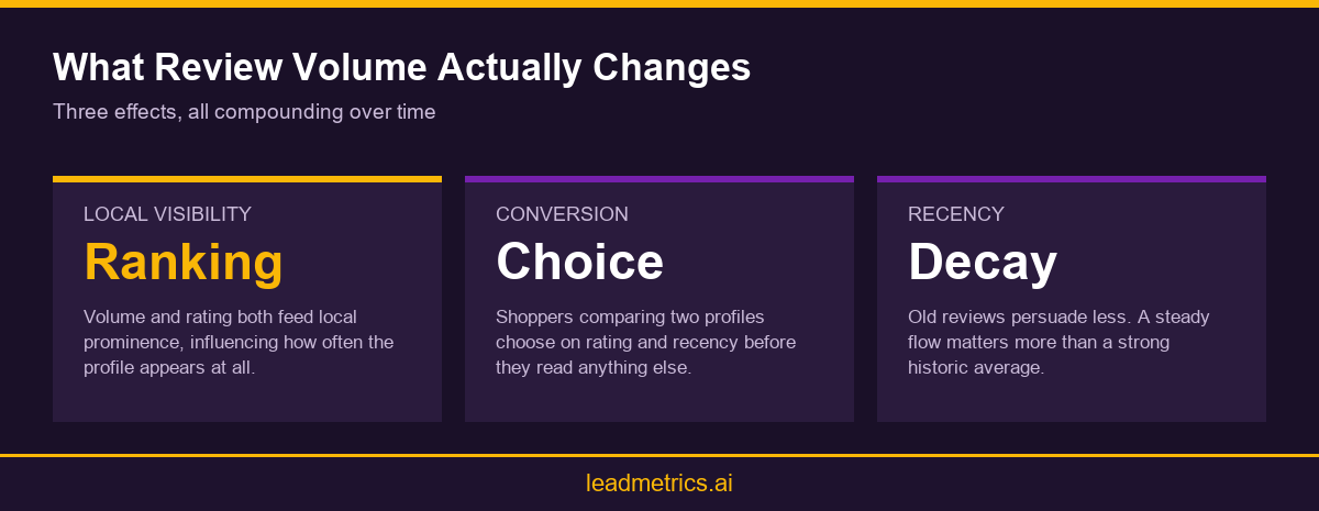 Infographic showing how Google review volume affects local ranking, conversion and recency signals