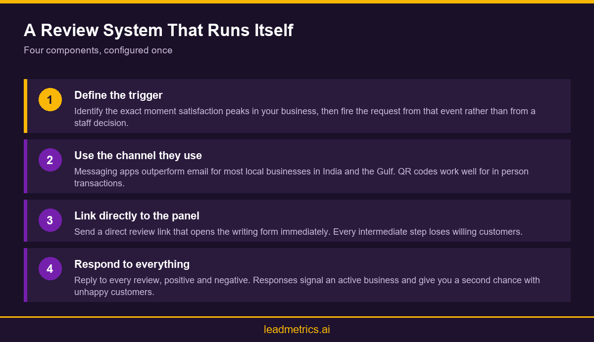 Infographic showing a four step automated system for generating Google reviews