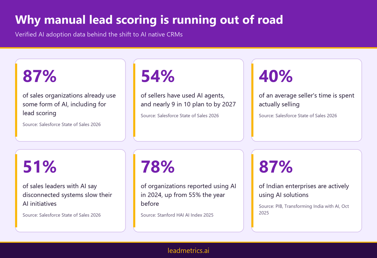 Stats infographic on AI powered lead management software for agencies 2027: AI adoption in sales, seller time and data gaps