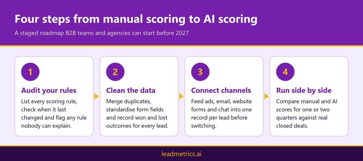Four step roadmap for moving from manual lead scoring to an AI native CRM
