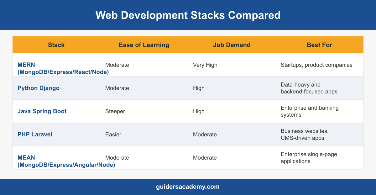 Infographic comparing MERN, Django, Spring Boot, Laravel and MEAN web development stacks