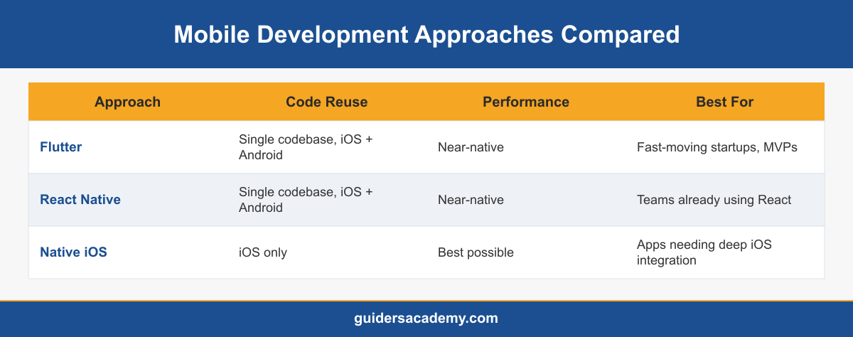 Infographic comparing Flutter, React Native and native iOS mobile development approaches