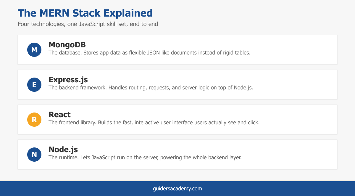 Infographic explaining the four parts of the MERN stack, MongoDB, Express, React, and Node.js, for a MERN stack course in Kerala