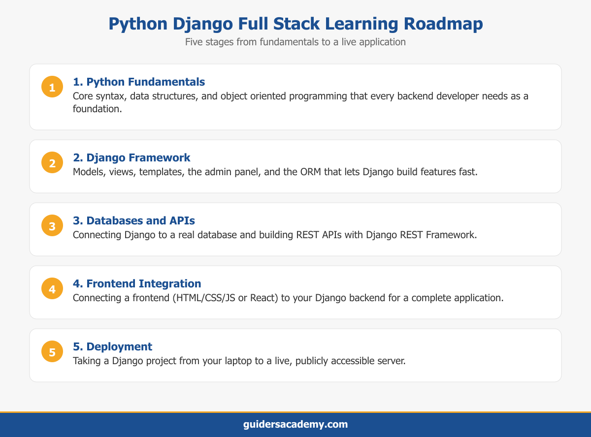 Infographic showing the five stage roadmap for Python Django full stack training: fundamentals, Django, databases and APIs, frontend integration, and deployment
