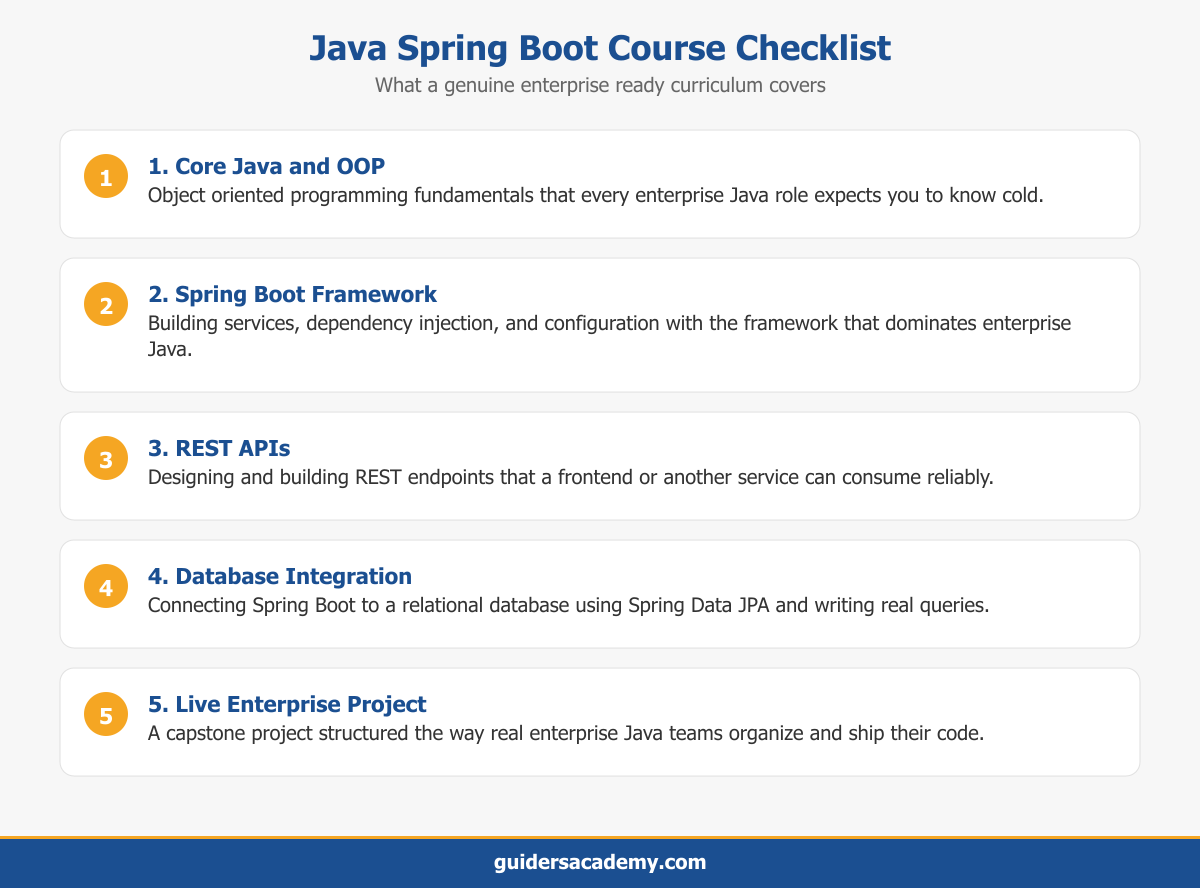 Checklist infographic showing what a good Java Spring Boot course should include: core Java, Spring Boot, REST APIs, database integration, and a live project