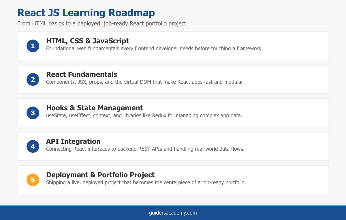 Infographic showing a five step React JS learning roadmap from HTML/CSS/JavaScript fundamentals to a deployed portfolio project, for a React JS training institute in Kochi