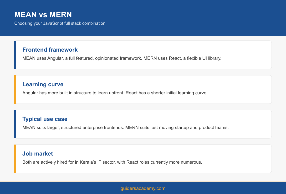 Comparison graphic of the MEAN stack and the MERN stack across frontend framework, learning curve and job market