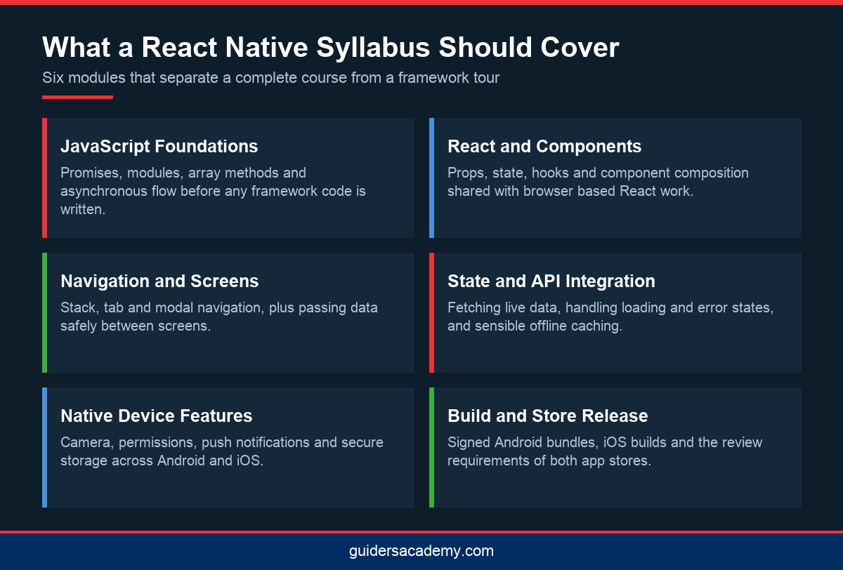 Infographic listing the six modules a React Native course in Kerala should cover, from JavaScript fundamentals to app store release