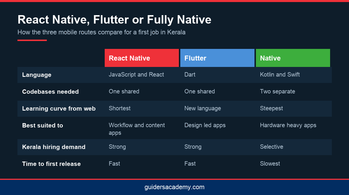 Comparison infographic showing React Native, Flutter and native development across language, codebase and best use for app development courses in Kochi