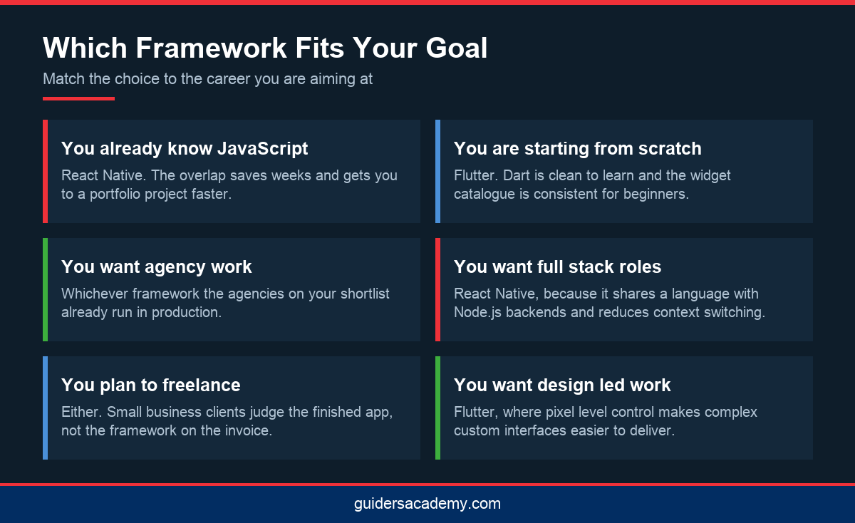Infographic matching career goals to Flutter or React Native for learners choosing app development courses in Kochi