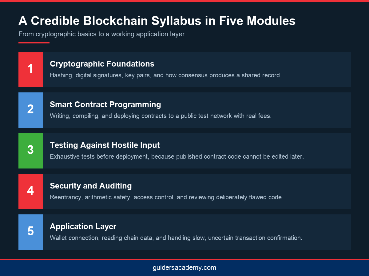Infographic showing five modules of Web3 and blockchain development training in Kochi from cryptography to the application layer