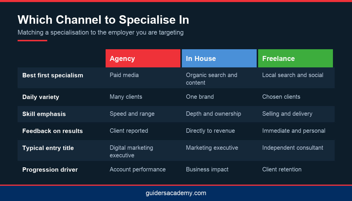 Comparison infographic matching agency, in house and freelance careers to digital marketing specialisations for a digital marketing institute in Kerala