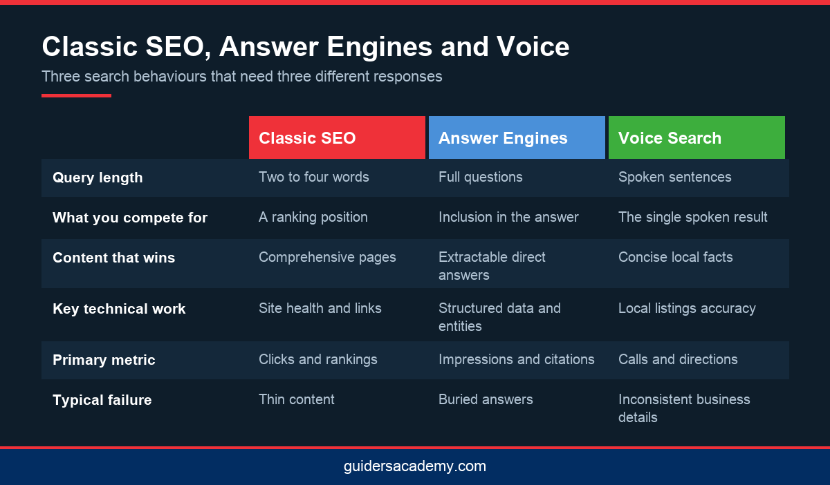 Comparison infographic of classic SEO, answer engine optimisation and voice search for voice search SEO training in Kerala