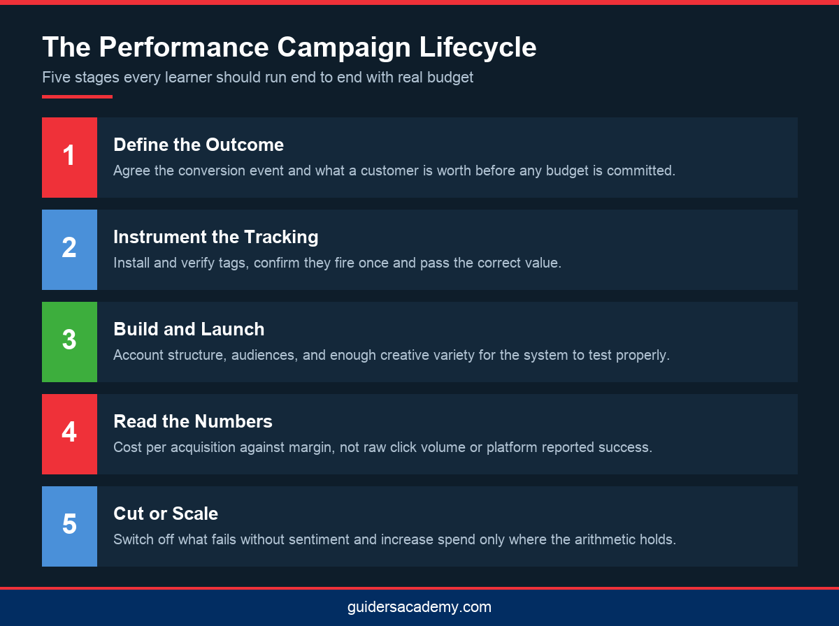 Infographic showing the five stages of a performance marketing campaign taught in a performance marketing masterclass in Kerala
