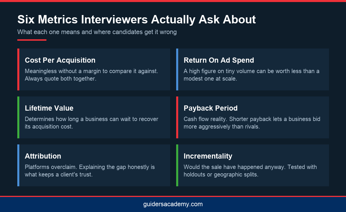 Infographic explaining six performance marketing metrics tested in interviews for Google Ads and PPC certification training Kerala roles