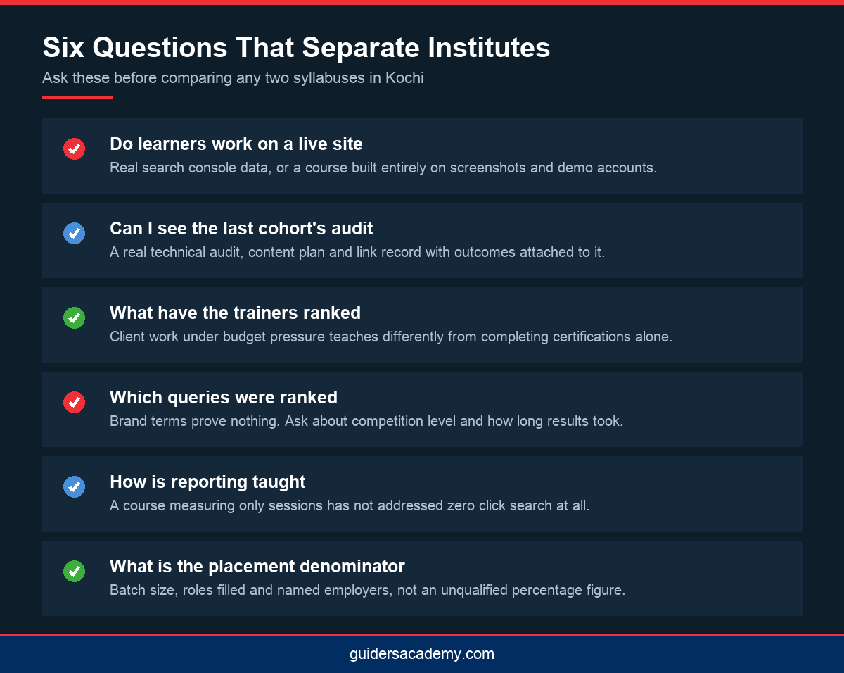 Checklist infographic of six questions to ask a digital marketing course in Kochi before enrolling in SEO training