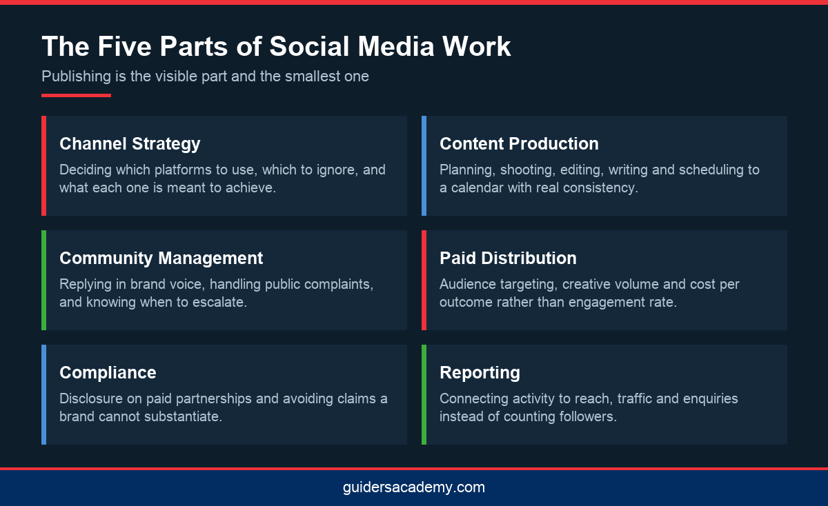Infographic showing the five components of a social media marketing course in Kerala from strategy to reporting