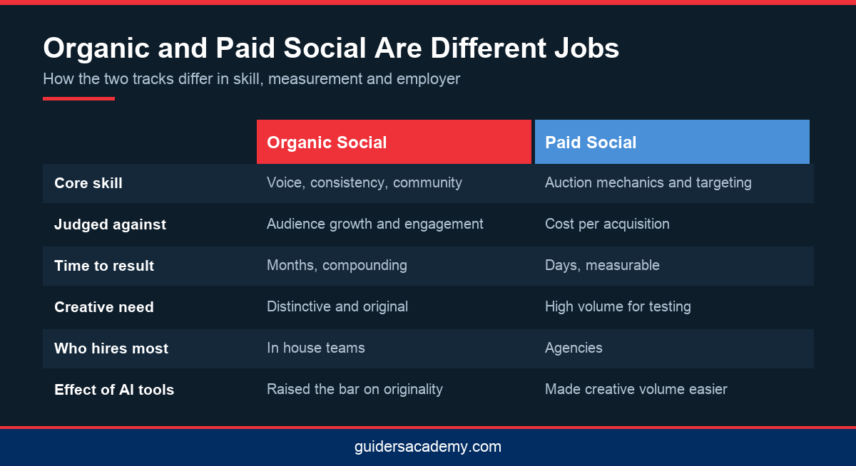 Comparison infographic of organic and paid social media roles for learners choosing a social media marketing course in Kerala