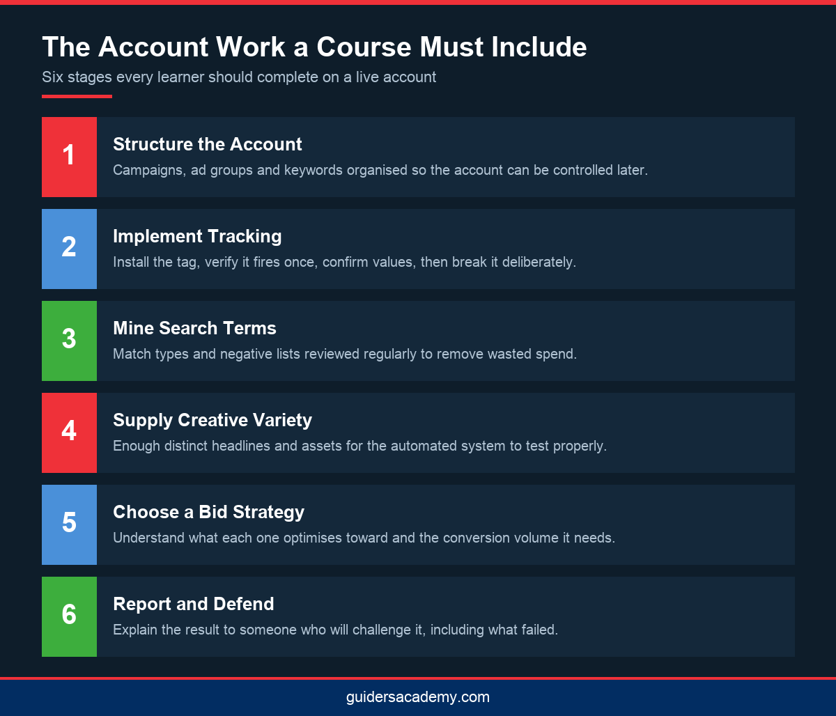Infographic showing six stages of supervised account work in a PPC course in Kochi from structure to reporting