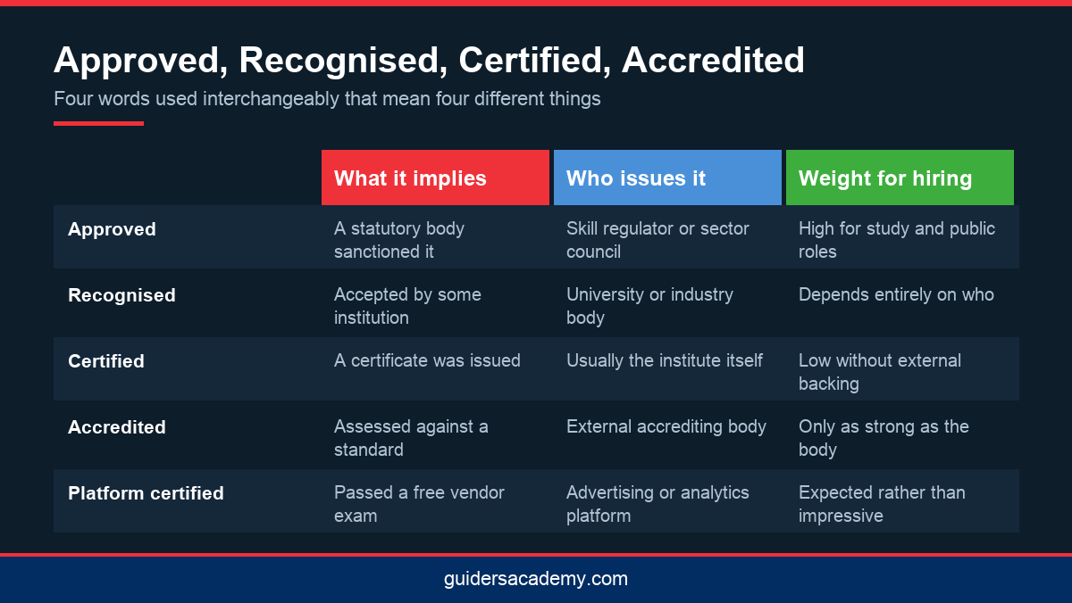 Comparison infographic explaining approval terms used by a government approved digital marketing course in Kerala