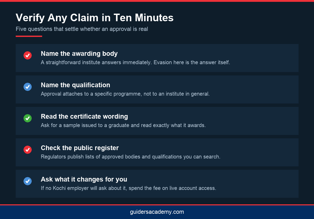 Checklist infographic showing five steps to verify a government approved digital marketing course in Kerala