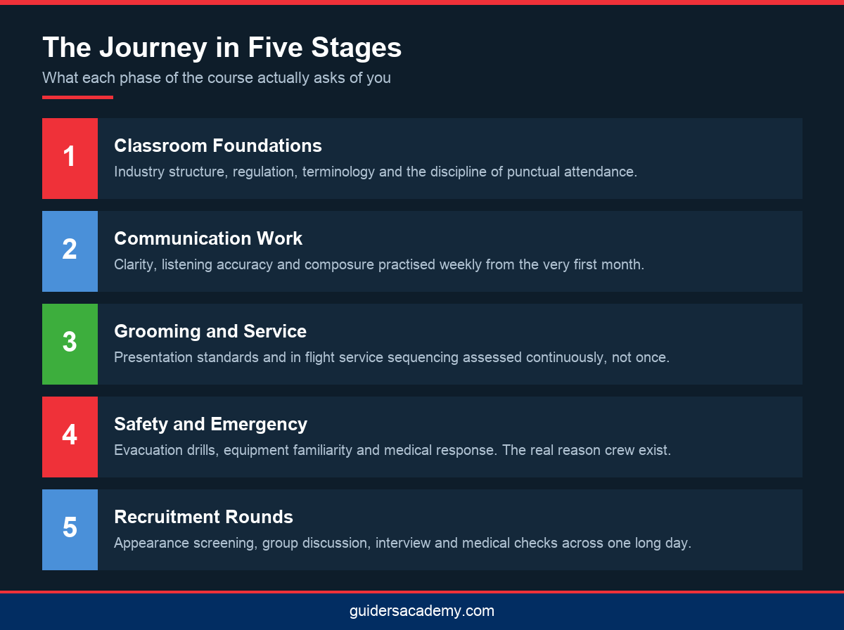 Infographic showing five stages of cabin crew training in Kerala from classroom theory to a first airline offer