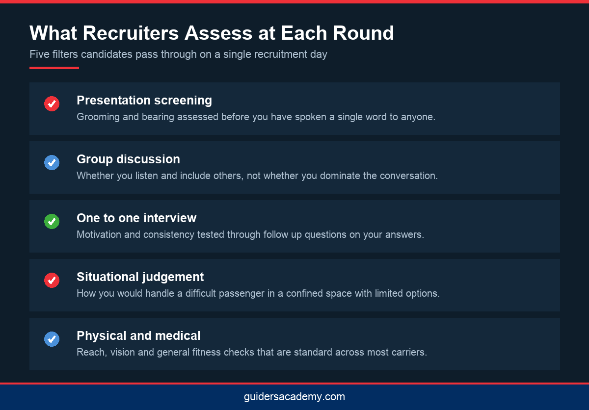 Checklist infographic explaining what airline recruiters assess during cabin crew recruitment rounds for aviation courses in Kerala
