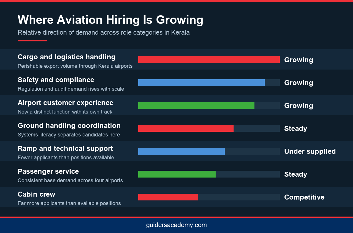 Bar infographic showing relative growth across aviation role categories in the Kerala aviation job market 2026
